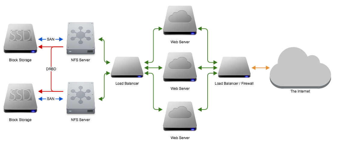 create fileserver HA cluster